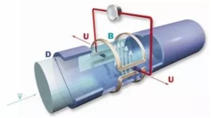 電磁流量計原理圖