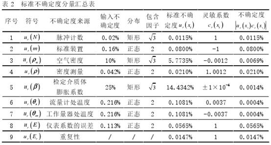 渦輪流量計計算公式