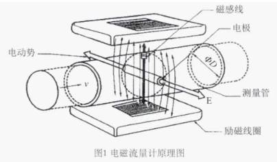 電磁流量計原理圖示