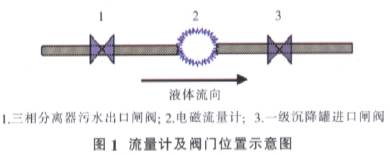 電磁流量計及閥門位置示意圖