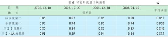 電磁流量計