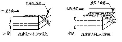 明渠流量計