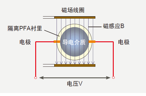 電磁流量計原理圖