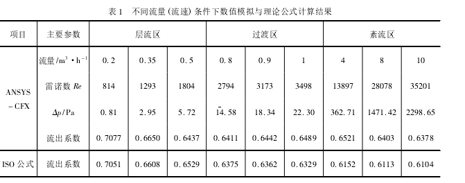 表 1 不同流量( 流速) 條件下數(shù)值模擬與理論公式計算結(jié)果