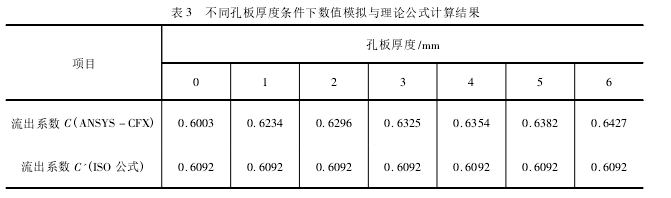 表 3 不同孔板厚度條件下數(shù)值模擬與理論公式計算結(jié)果