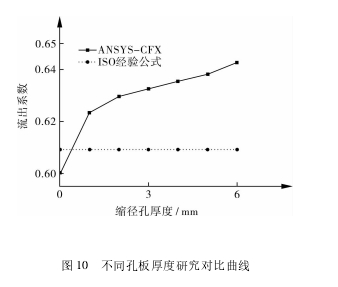 圖 10 不同孔板厚度研究對比曲線