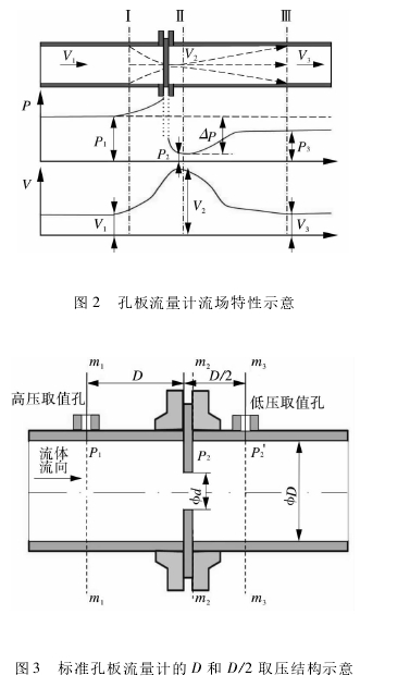 圖2孔板流量計流場特性示意圖3標(biāo)準(zhǔn)孔板流量計的D和D/2取壓結(jié)構(gòu)示意