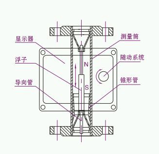 金屬管浮子流量計組成部分